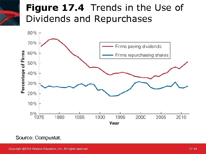 Figure 17. 4 Trends in the Use of Dividends and Repurchases Source: Compustat. Copyright