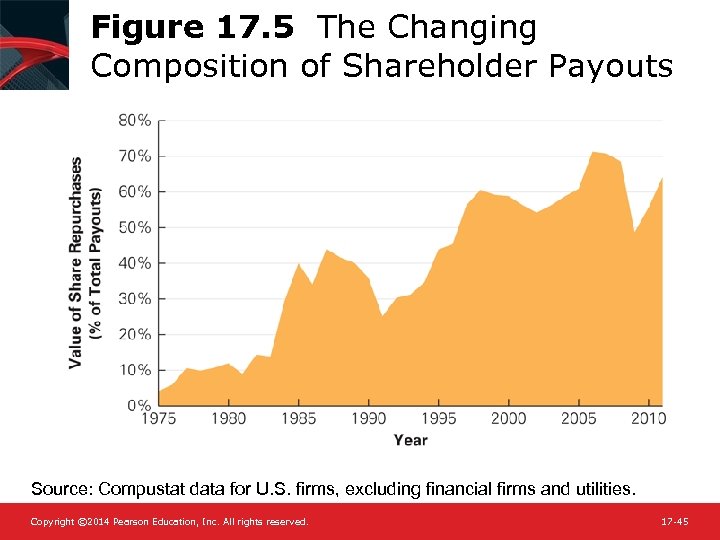 Figure 17. 5 The Changing Composition of Shareholder Payouts Source: Compustat data for U.