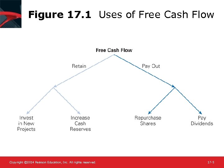 Figure 17. 1 Uses of Free Cash Flow Copyright © 2014 Pearson Education, Inc.
