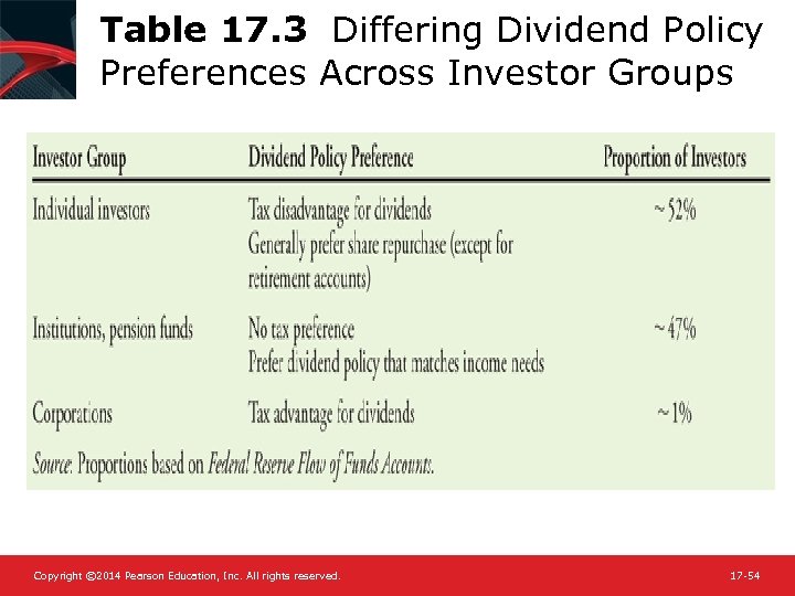 Table 17. 3 Differing Dividend Policy Preferences Across Investor Groups Copyright © 2014 Pearson