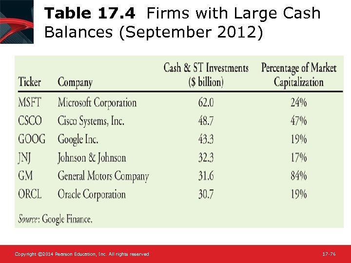 Table 17. 4 Firms with Large Cash Balances (September 2012) Copyright © 2014 Pearson