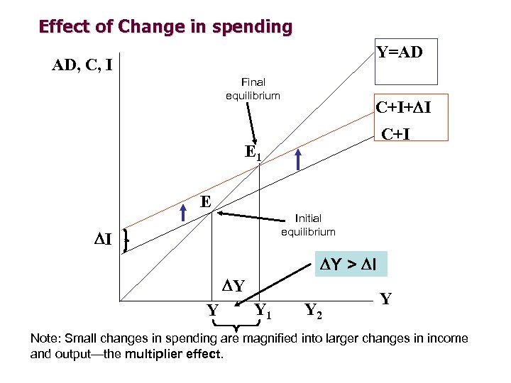 Effect of Change in spending Y=AD AD, C, I Final equilibrium C+I+ I C+I