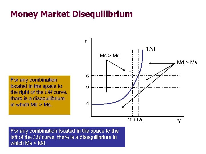 Money Market Disequilibrium r LM Ms > Md Md > Ms For any combination