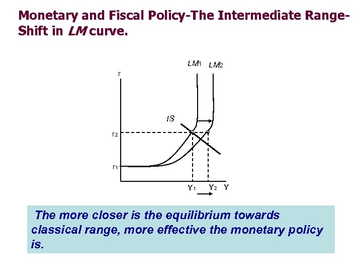 Monetary and Fiscal Policy-The Intermediate Range. Shift in LM curve. LM 1 LM 2