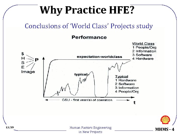 Why Practice HFE? Conclusions of ‘World Class’ Projects study 13/39 Human Factors Engineering in