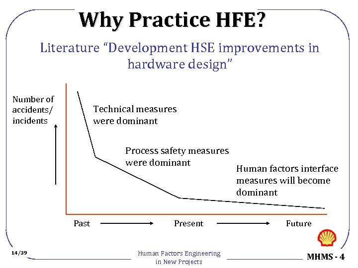 Why Practice HFE? Literature “Development HSE improvements in hardware design” Number of accidents/ incidents