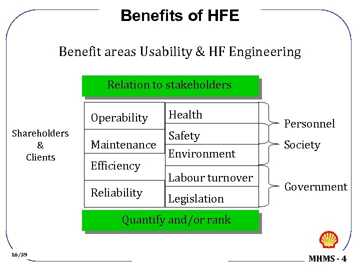 Benefits of HFE Benefit areas Usability & HF Engineering Relation to stakeholders Operability Shareholders