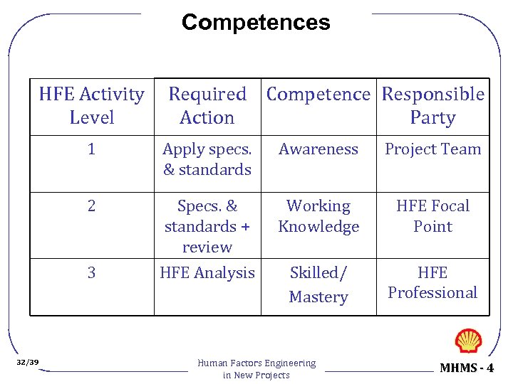 Competences HFE Activity Level Required Competence Responsible Action Party 1 Awareness Project Team 2