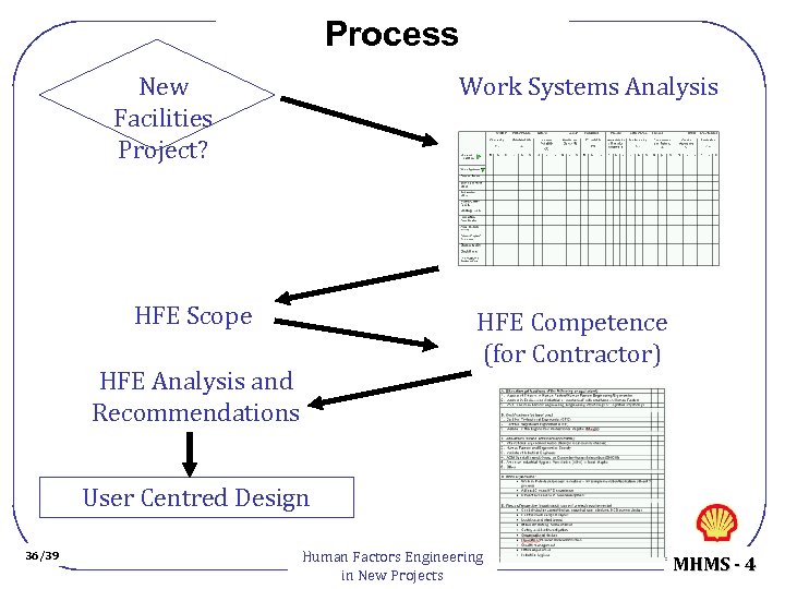 Process New Facilities Project? Work Systems Analysis HFE Scope HFE Competence (for Contractor) HFE