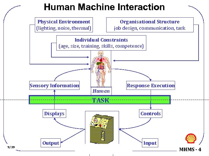 Human Machine Interaction Organisational Structure job design, communication, task Physical Environment (lighting, noise, thermal)