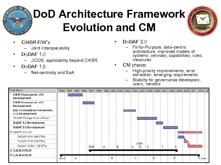 Do. D Architecture Framework Evolution and CM • C 4 ISR F/W’s • –