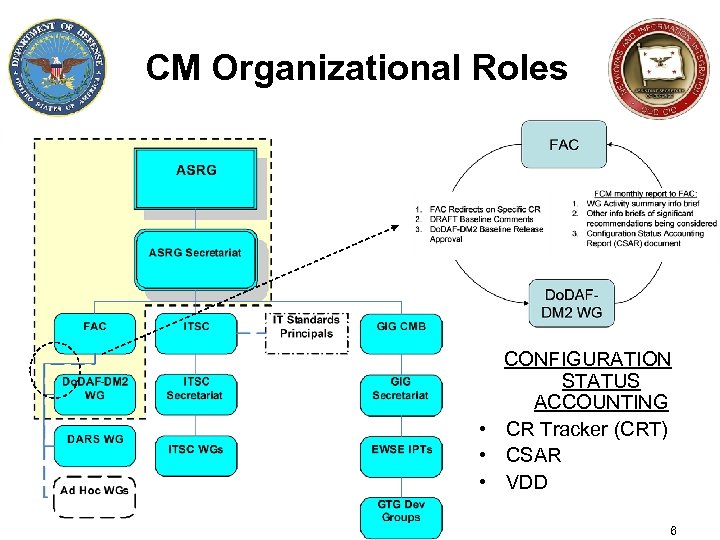 CM Organizational Roles CONFIGURATION STATUS ACCOUNTING • CR Tracker (CRT) • CSAR • VDD