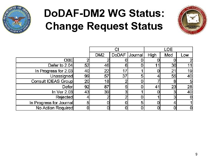 Do. DAF-DM 2 WG Status: Change Request Status 9 