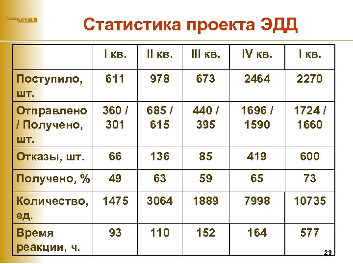 Статистика проекта ЭДД I кв. III кв. IV кв. I кв. 611 978 673