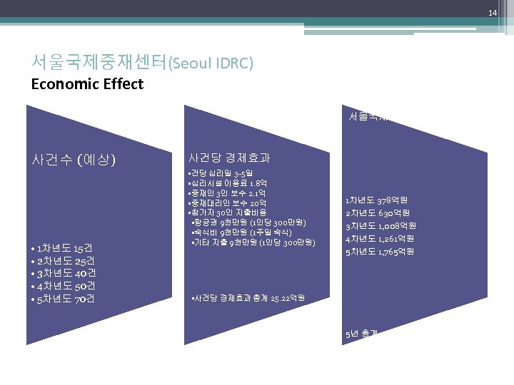 14 서울국제중재센터(Seoul IDRC) Economic Effect 서울국제중재센터의 경제효과 사건수 (예상) • 1차년도 15건 • 2차년도