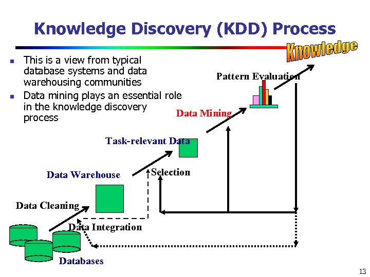 Knowledge Discovery (KDD) Process n n This is a view from typical database systems