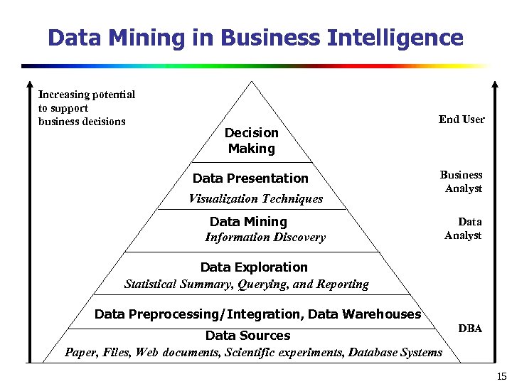 Data Mining in Business Intelligence Increasing potential to support business decisions Decision Making Data