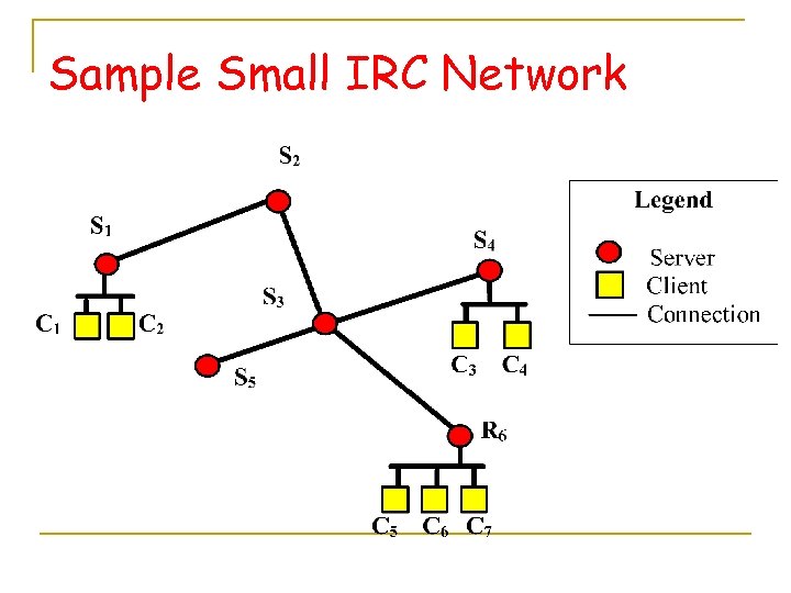 Sample Small IRC Network 