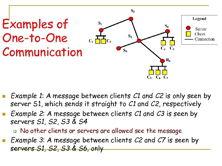 Examples of One-to-One Communication n n Example 1: A message between clients C 1