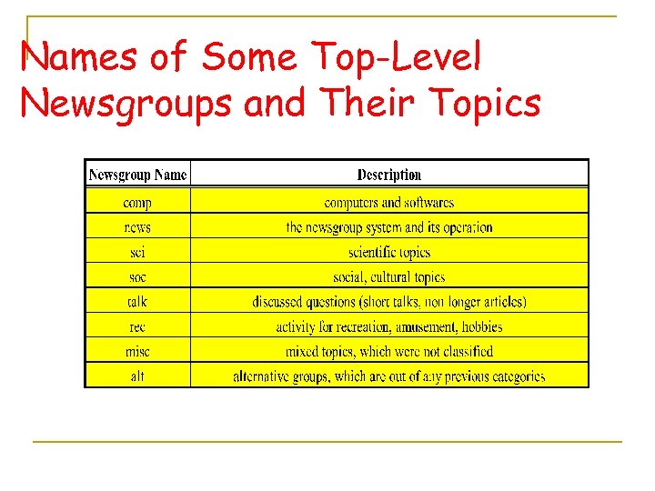 Names of Some Top-Level Newsgroups and Their Topics 