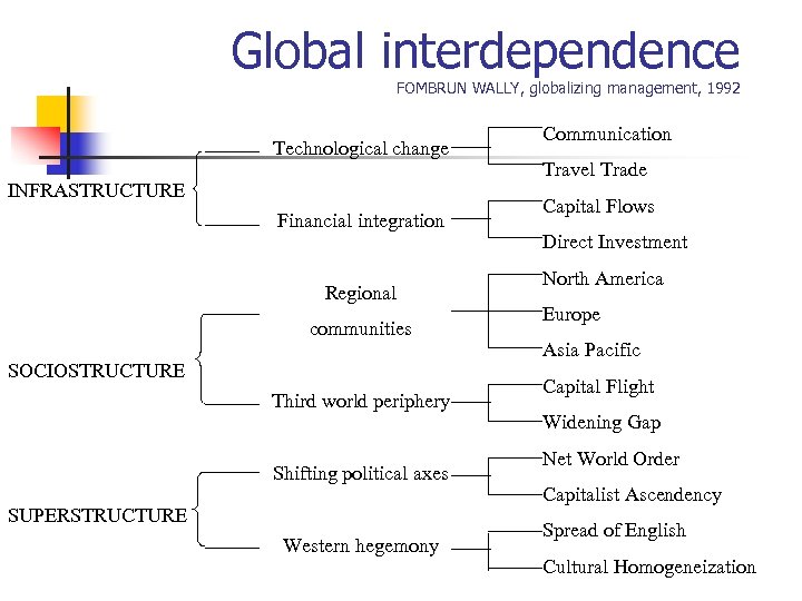 Global interdependence FOMBRUN WALLY, globalizing management, 1992 Technological change INFRASTRUCTURE Financial integration Regional communities