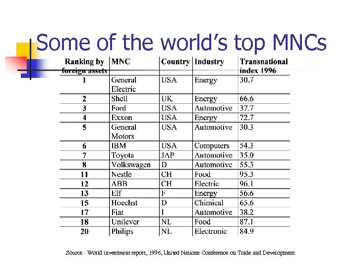 Some of the world’s top MNCs Source : World investment report, 1996, United Nations