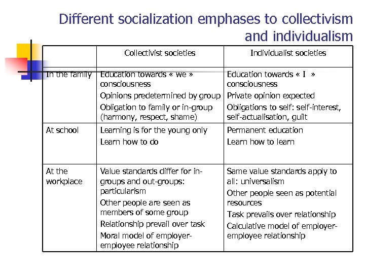 Different socialization emphases to collectivism and individualism Collectivist societies Individualist societies In the family