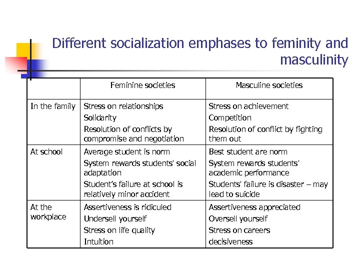 Different socialization emphases to feminity and masculinity Feminine societies Masculine societies In the family