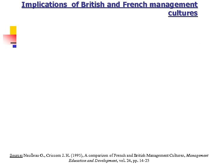 Implications of British and French management cultures Source: Naulleau G. , Criccom J. H.