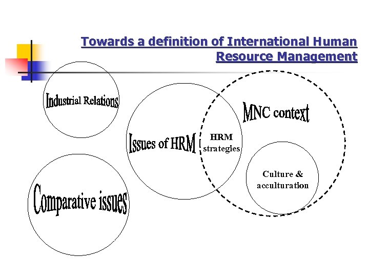 Towards a definition of International Human Resource Management HRM strategies Culture & acculturation 