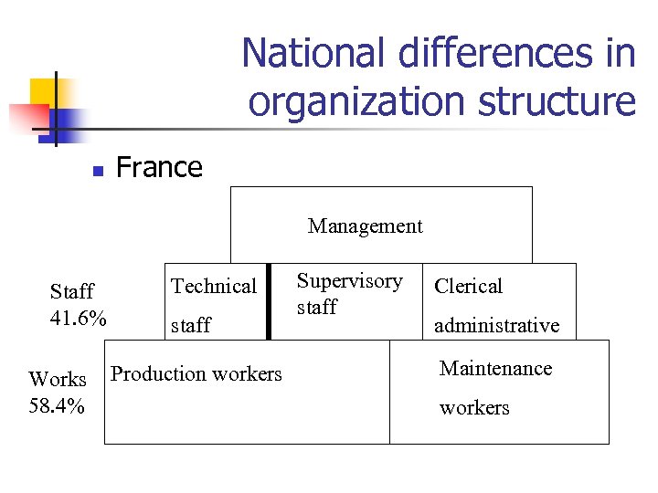 National differences in organization structure n France Management Staff 41. 6% Works 58. 4%