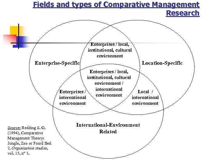 Fields and types of Comparative Management Research Enterprises / local, institutional, cultural environment Enterprise-Specific