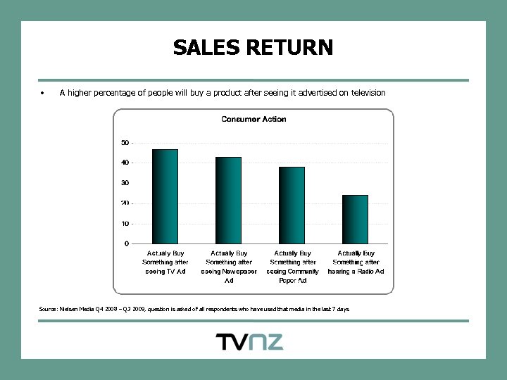 SALES RETURN • A higher percentage of people will buy a product after seeing