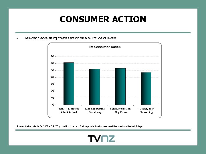 CONSUMER ACTION • Television advertising creates action on a multitude of levels Source: Nielsen
