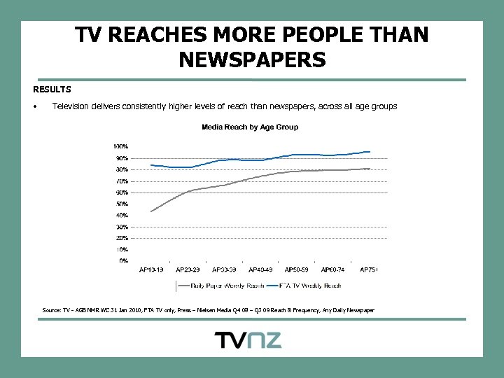 TV REACHES MORE PEOPLE THAN NEWSPAPERS RESULTS • Television delivers consistently higher levels of