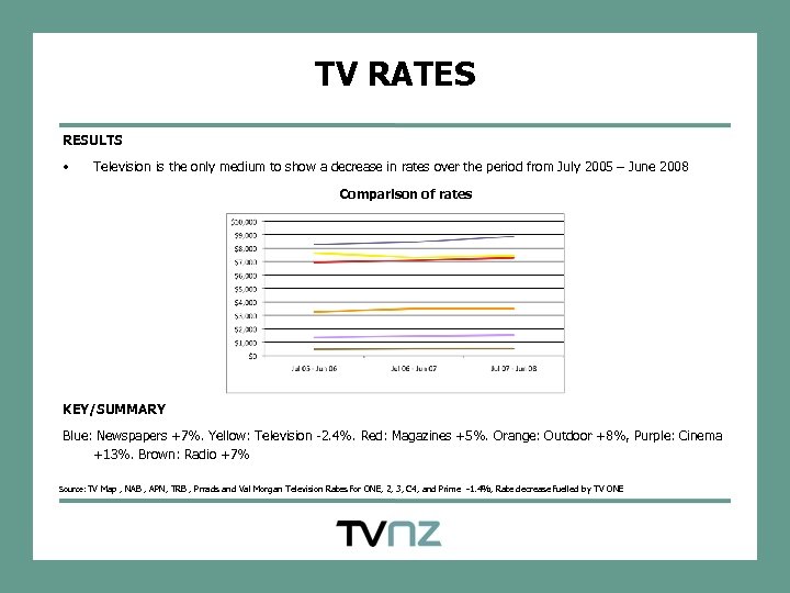 TV RATES RESULTS • Television is the only medium to show a decrease in