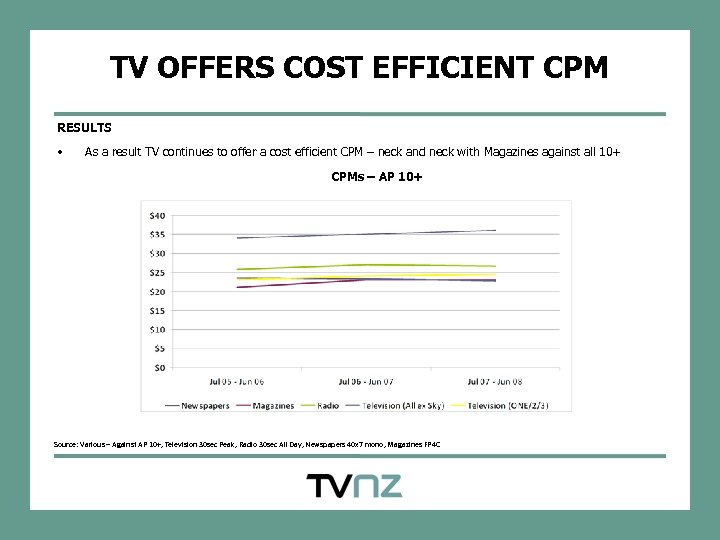 TV OFFERS COST EFFICIENT CPM RESULTS • As a result TV continues to offer