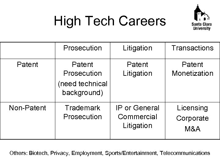 High Tech Careers Prosecution Litigation Transactions Patent Prosecution (need technical background) Patent Litigation Patent