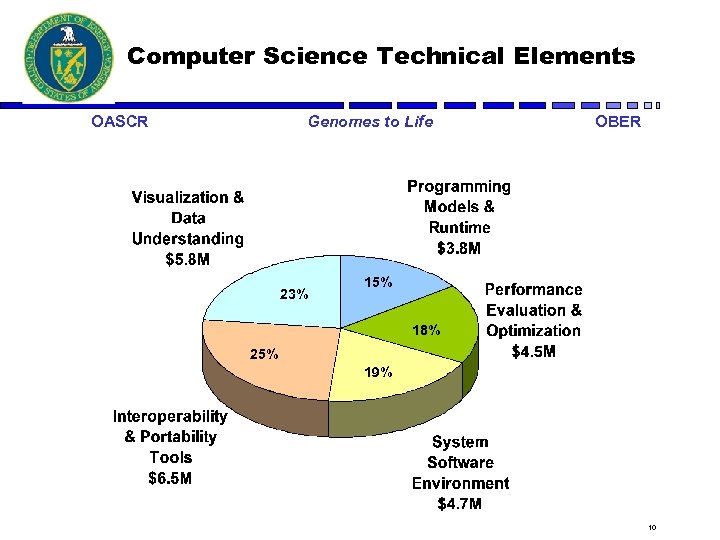 Computer Science Technical Elements OASCR Genomes to Life 23% OBER 15% 18% 25% 19%