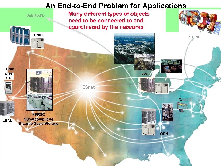 An End-to-End Problem for Applications Many different types of objects need to be connected