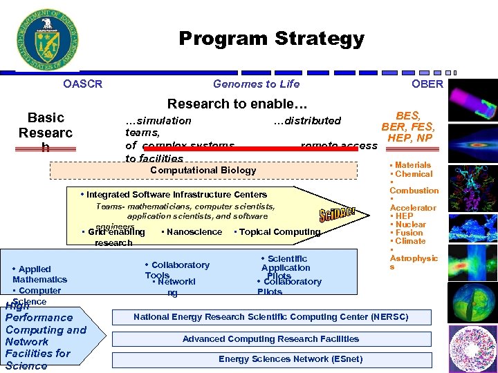 Program Strategy OASCR Genomes to Life OBER Research to enable… Basic Researc h …simulation