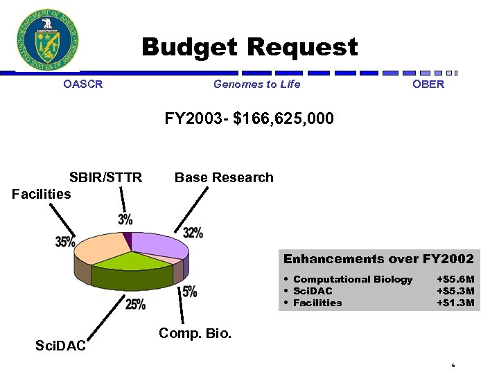 Budget Request OASCR Genomes to Life OBER FY 2003 - $166, 625, 000 SBIR/STTR