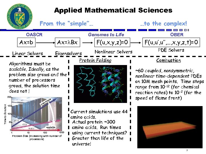 Applied Mathematical Sciences From the “simple”… OASCR …to the complex! Genomes to Life Ax=b