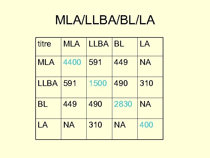 MLA/LLBA/BL/LA titre MLA LLBA BL MLA 4400 591 LA 449 NA LLBA 591 1500