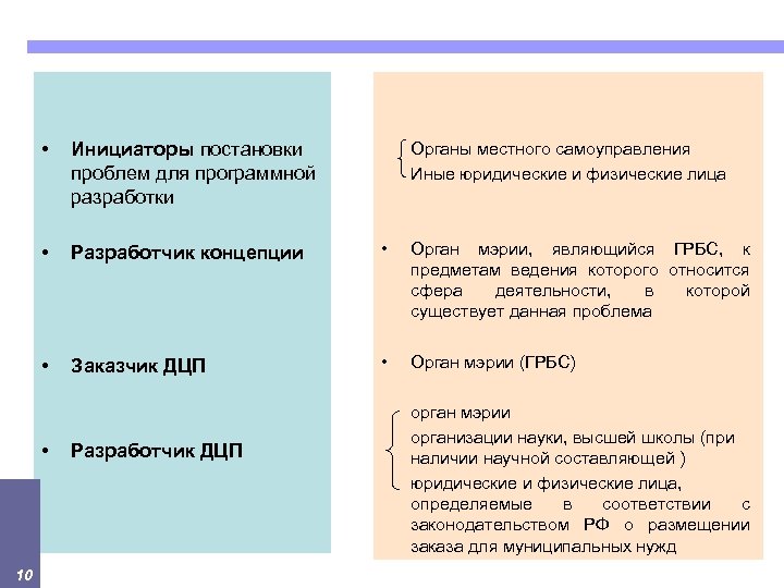  • Инициаторы постановки проблем для программной разработки • Разработчик концепции • Орган мэрии,