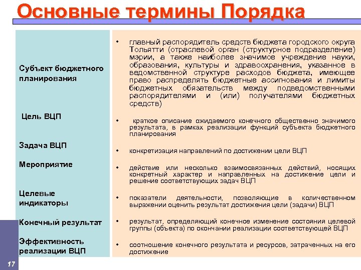 Основные термины Порядка • главный распорядитель средств бюджета городского округа Тольятти (отраслевой орган (структурное