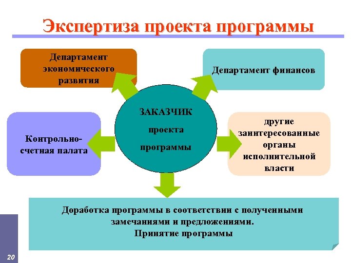 Цель экспертизы проекта. Экспертиза программ. Программа экспертизы программы развития школы. Экспертиза проекта государственной программы. Этапы экспертизы проекта.