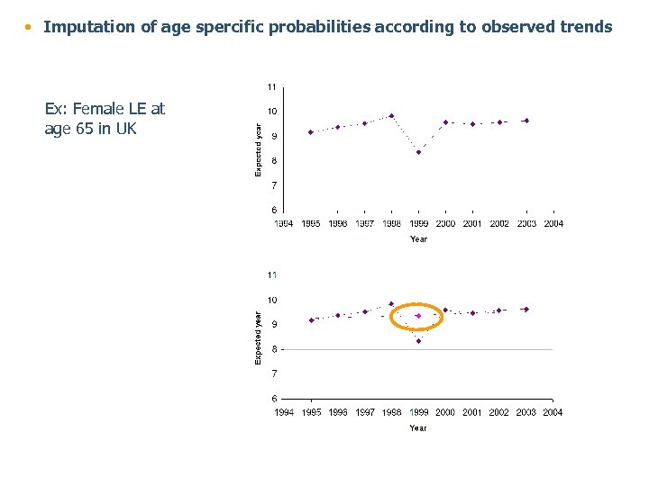  • Imputation of age spercific probabilities according to observed trends Ex: Female LE