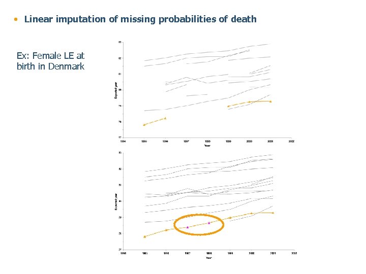  • Linear imputation of missing probabilities of death Ex: Female LE at birth
