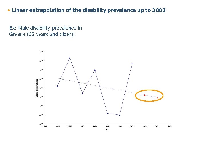 • Linear extrapolation of the disability prevalence up to 2003 Ex: Male disability